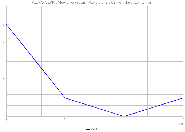 PEDRO CERPA MORENO (Spain) Page visits 2024 