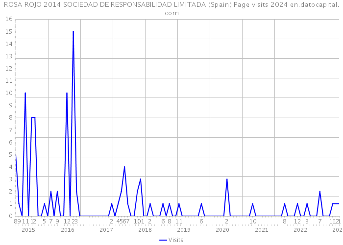 ROSA ROJO 2014 SOCIEDAD DE RESPONSABILIDAD LIMITADA (Spain) Page visits 2024 