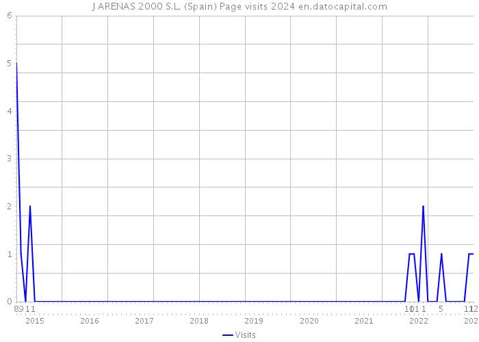 J ARENAS 2000 S.L. (Spain) Page visits 2024 