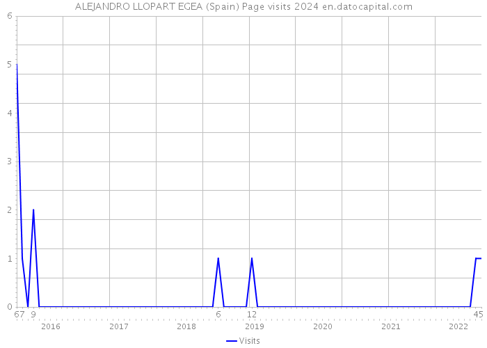 ALEJANDRO LLOPART EGEA (Spain) Page visits 2024 