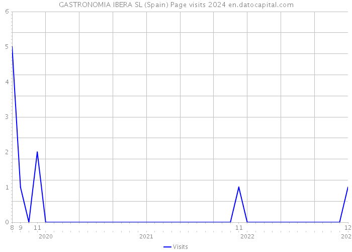 GASTRONOMIA IBERA SL (Spain) Page visits 2024 