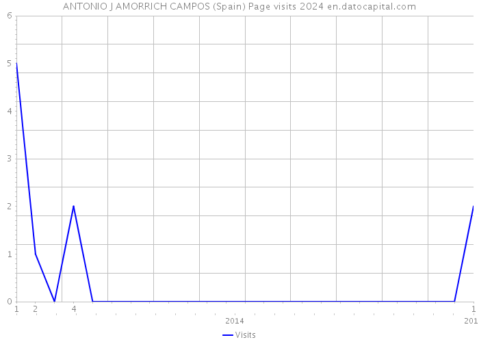 ANTONIO J AMORRICH CAMPOS (Spain) Page visits 2024 