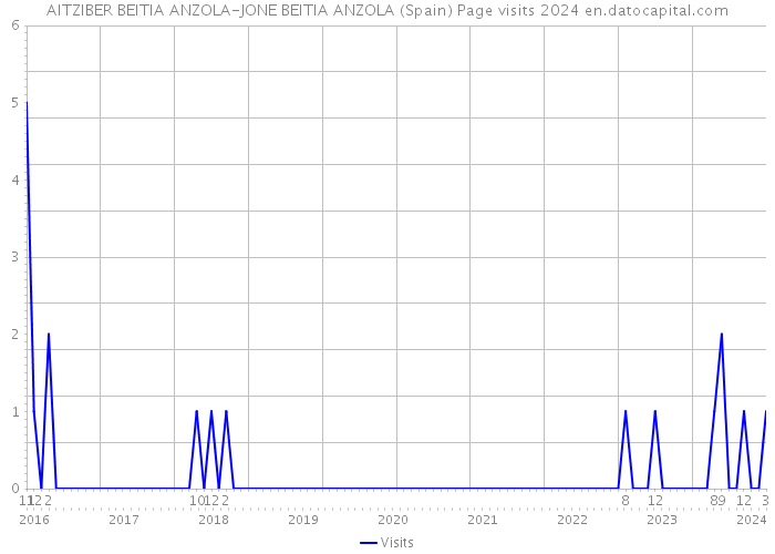 AITZIBER BEITIA ANZOLA-JONE BEITIA ANZOLA (Spain) Page visits 2024 