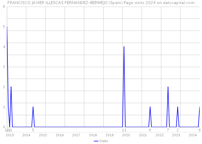 FRANCISCO JAVIER ILLESCAS FERNANDEZ-BERMEJO (Spain) Page visits 2024 