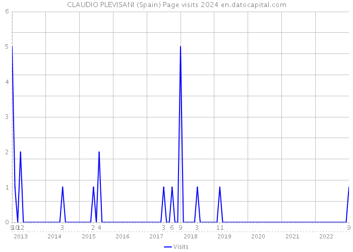 CLAUDIO PLEVISANI (Spain) Page visits 2024 