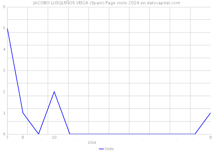 JACOBO LUSQUIÑOS VEIGA (Spain) Page visits 2024 