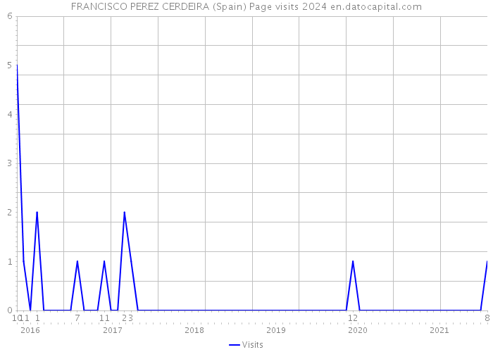 FRANCISCO PEREZ CERDEIRA (Spain) Page visits 2024 