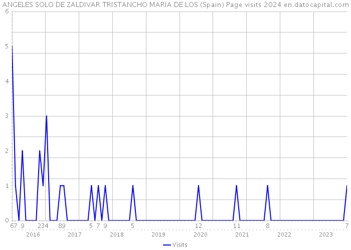 ANGELES SOLO DE ZALDIVAR TRISTANCHO MARIA DE LOS (Spain) Page visits 2024 