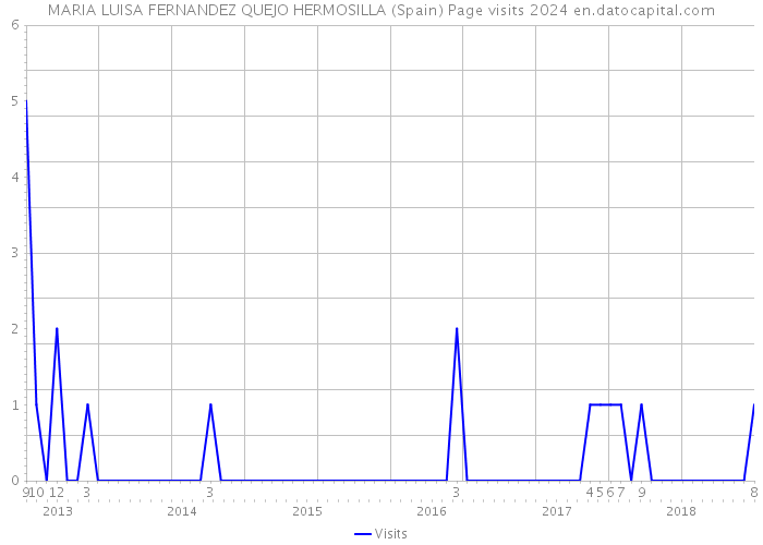 MARIA LUISA FERNANDEZ QUEJO HERMOSILLA (Spain) Page visits 2024 