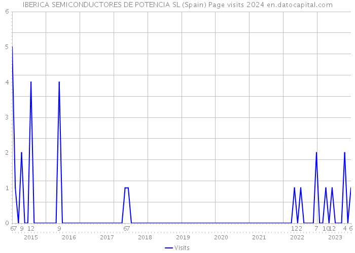IBERICA SEMICONDUCTORES DE POTENCIA SL (Spain) Page visits 2024 