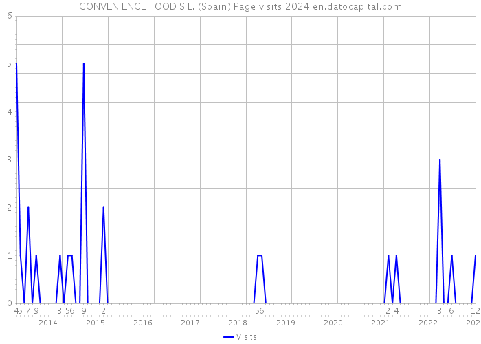 CONVENIENCE FOOD S.L. (Spain) Page visits 2024 