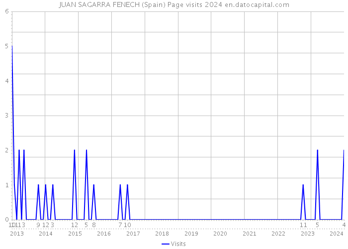 JUAN SAGARRA FENECH (Spain) Page visits 2024 