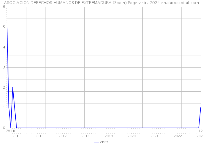 ASOCIACION DERECHOS HUMANOS DE EXTREMADURA (Spain) Page visits 2024 