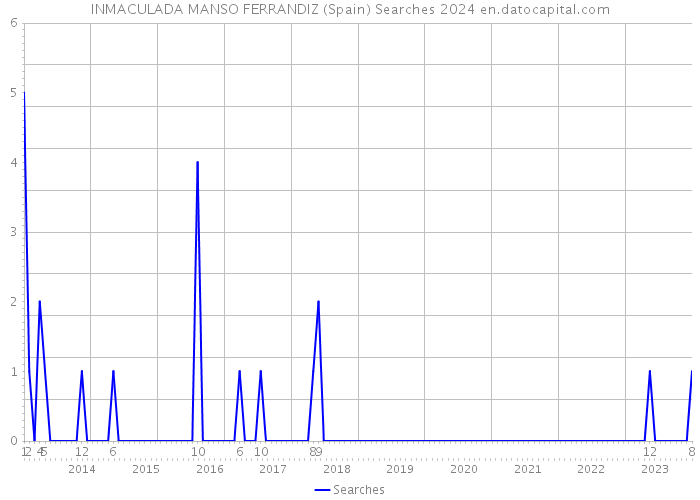 INMACULADA MANSO FERRANDIZ (Spain) Searches 2024 