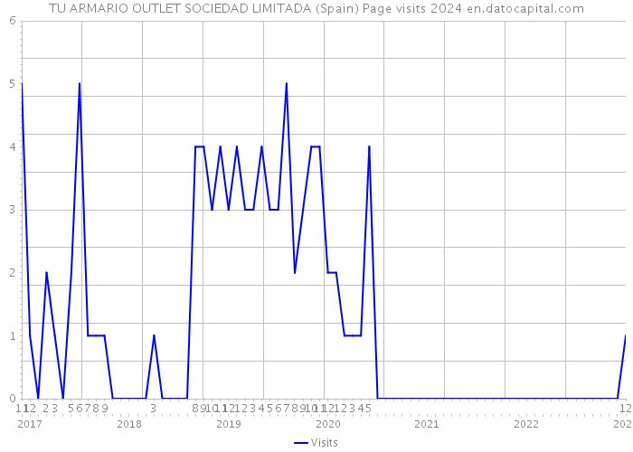 TU ARMARIO OUTLET SOCIEDAD LIMITADA (Spain) Page visits 2024 