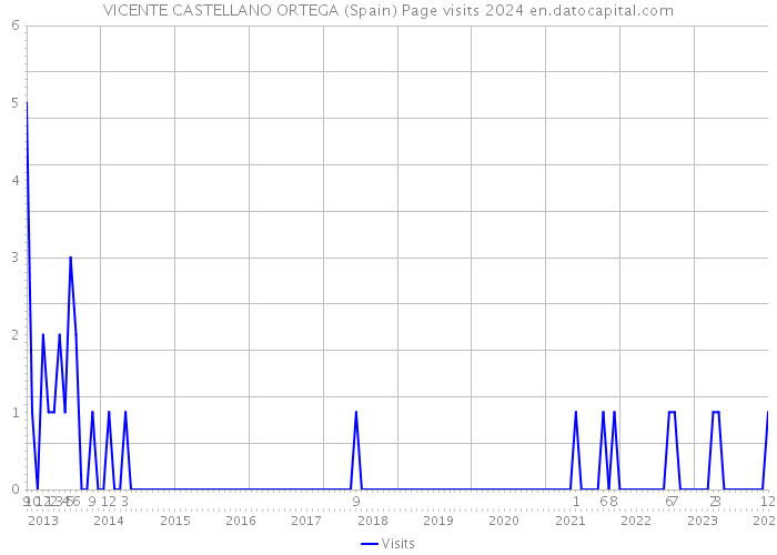 VICENTE CASTELLANO ORTEGA (Spain) Page visits 2024 