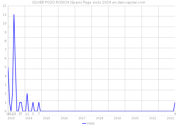 OLIVER POZO ROSICH (Spain) Page visits 2024 