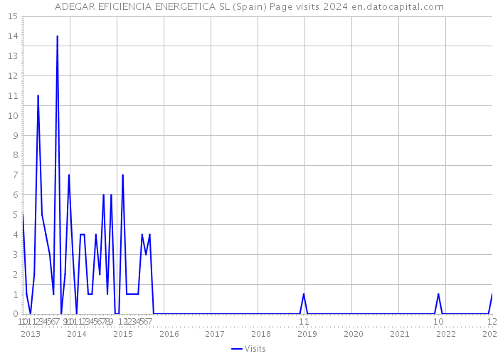 ADEGAR EFICIENCIA ENERGETICA SL (Spain) Page visits 2024 