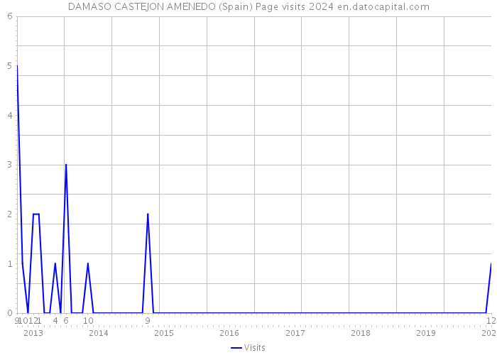 DAMASO CASTEJON AMENEDO (Spain) Page visits 2024 