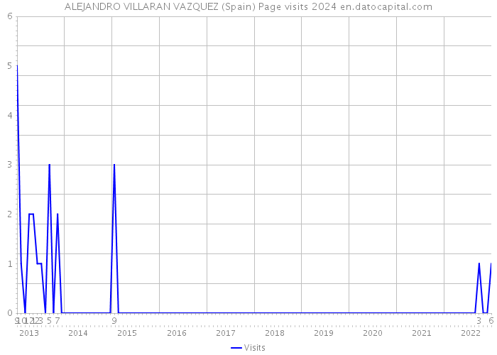 ALEJANDRO VILLARAN VAZQUEZ (Spain) Page visits 2024 