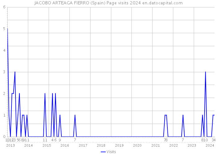 JACOBO ARTEAGA FIERRO (Spain) Page visits 2024 