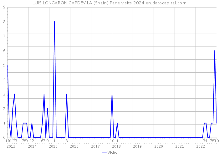 LUIS LONGARON CAPDEVILA (Spain) Page visits 2024 