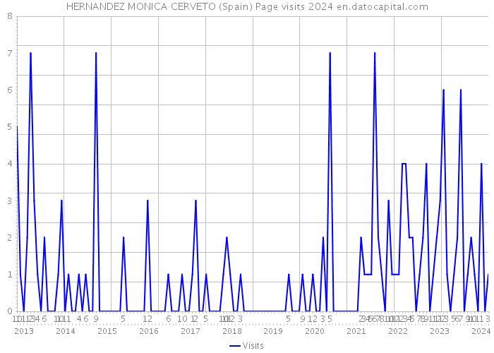 HERNANDEZ MONICA CERVETO (Spain) Page visits 2024 
