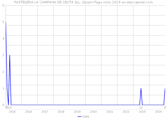 PASTELERIA LA CAMPANA DE CEUTA SLL. (Spain) Page visits 2024 