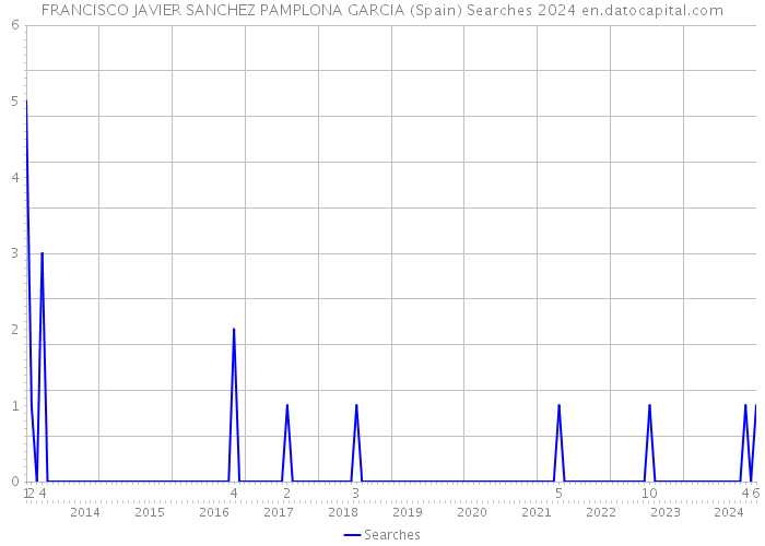 FRANCISCO JAVIER SANCHEZ PAMPLONA GARCIA (Spain) Searches 2024 