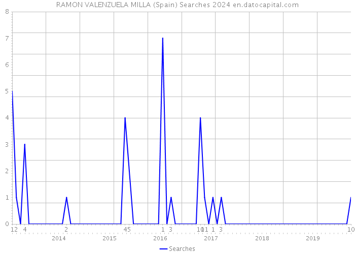RAMON VALENZUELA MILLA (Spain) Searches 2024 