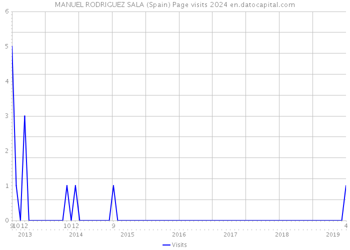 MANUEL RODRIGUEZ SALA (Spain) Page visits 2024 