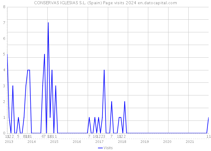 CONSERVAS IGLESIAS S.L. (Spain) Page visits 2024 