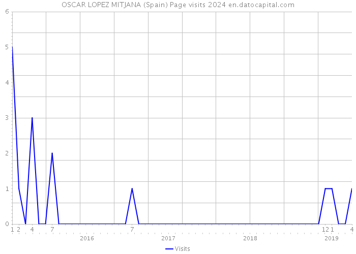 OSCAR LOPEZ MITJANA (Spain) Page visits 2024 