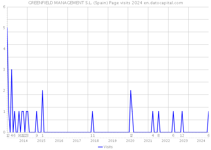 GREENFIELD MANAGEMENT S.L. (Spain) Page visits 2024 