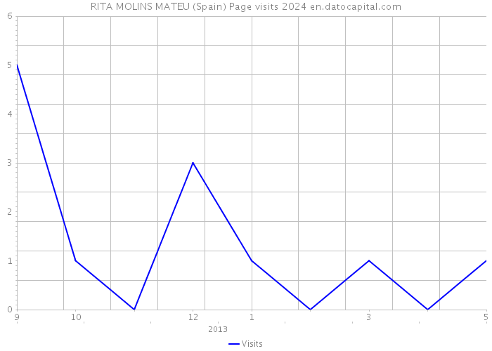 RITA MOLINS MATEU (Spain) Page visits 2024 