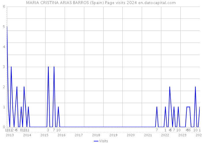 MARIA CRISTINA ARIAS BARROS (Spain) Page visits 2024 