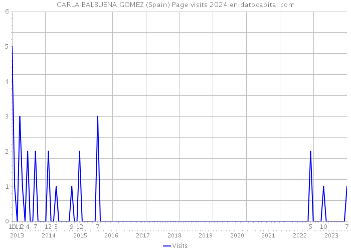 CARLA BALBUENA GOMEZ (Spain) Page visits 2024 