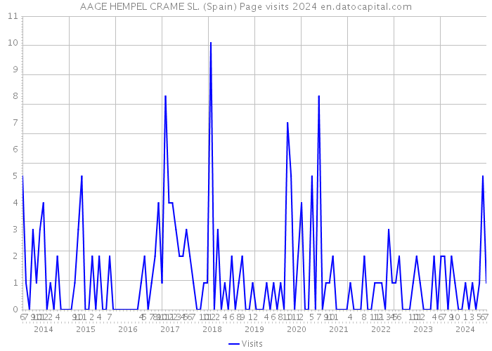 AAGE HEMPEL CRAME SL. (Spain) Page visits 2024 