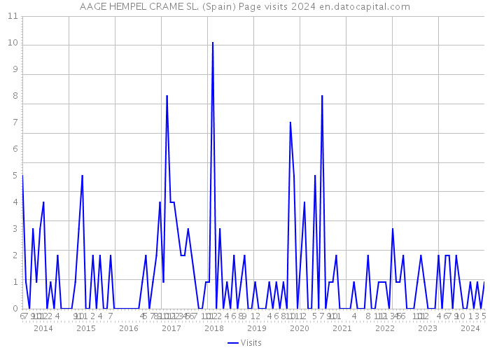 AAGE HEMPEL CRAME SL. (Spain) Page visits 2024 