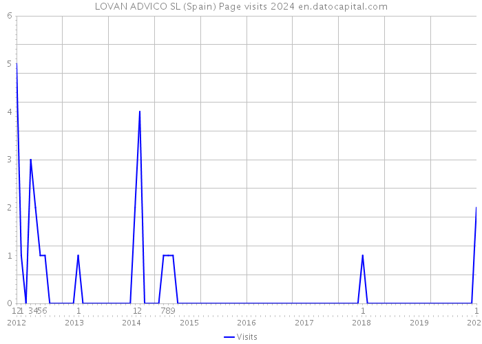 LOVAN ADVICO SL (Spain) Page visits 2024 
