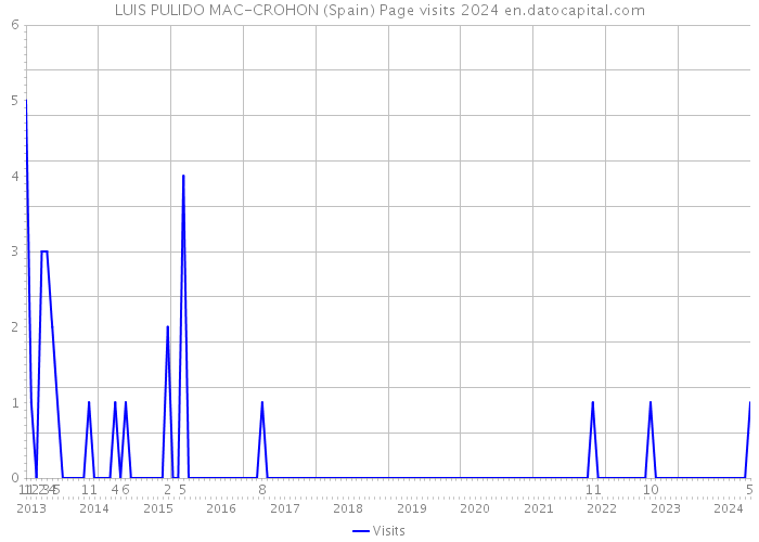 LUIS PULIDO MAC-CROHON (Spain) Page visits 2024 
