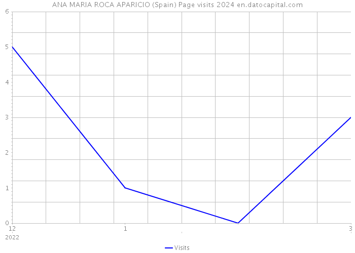 ANA MARIA ROCA APARICIO (Spain) Page visits 2024 