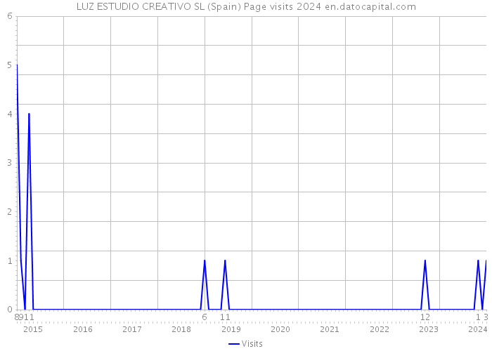 LUZ ESTUDIO CREATIVO SL (Spain) Page visits 2024 
