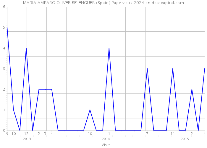 MARIA AMPARO OLIVER BELENGUER (Spain) Page visits 2024 