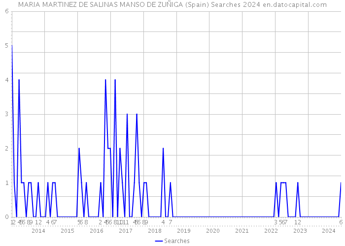 MARIA MARTINEZ DE SALINAS MANSO DE ZUÑIGA (Spain) Searches 2024 