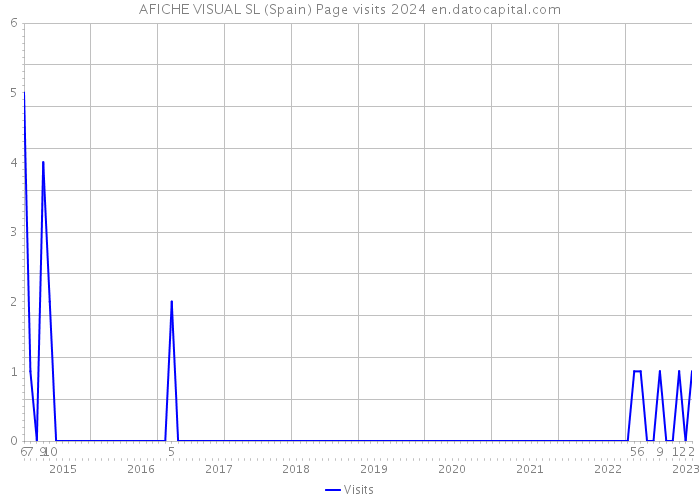 AFICHE VISUAL SL (Spain) Page visits 2024 