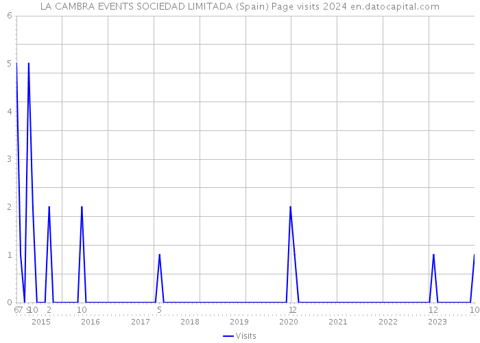 LA CAMBRA EVENTS SOCIEDAD LIMITADA (Spain) Page visits 2024 