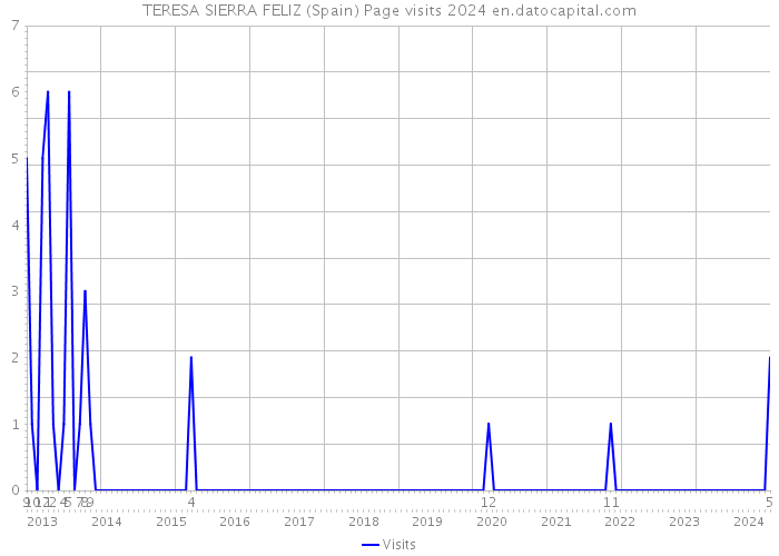 TERESA SIERRA FELIZ (Spain) Page visits 2024 