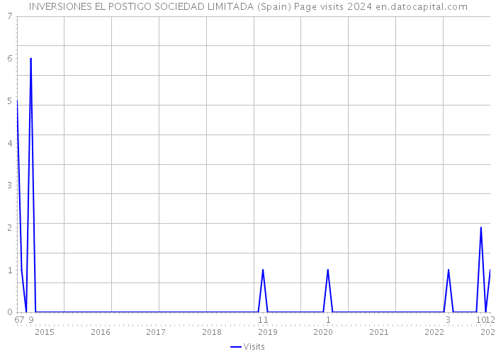 INVERSIONES EL POSTIGO SOCIEDAD LIMITADA (Spain) Page visits 2024 