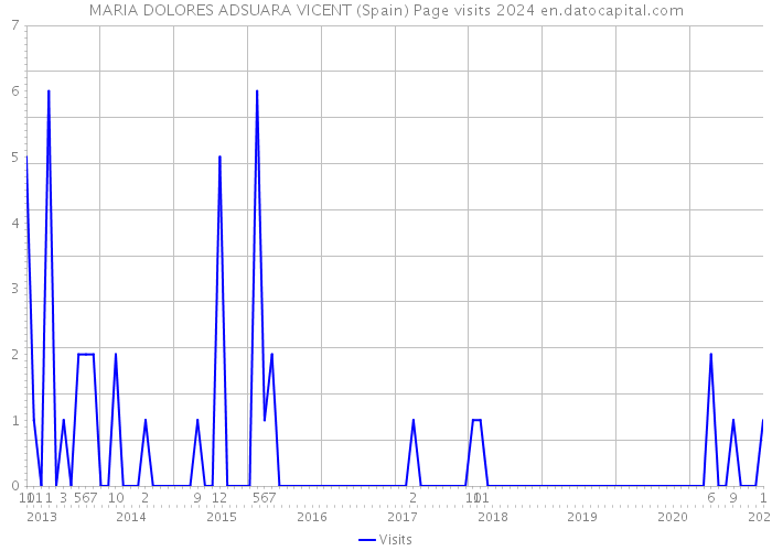 MARIA DOLORES ADSUARA VICENT (Spain) Page visits 2024 